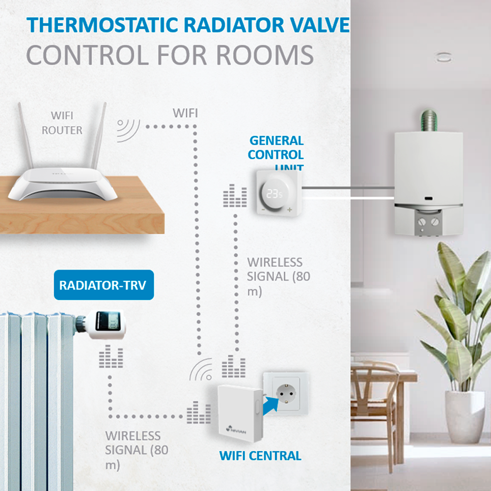 Vanne intelligente pour radiateur / Référence NVS-RADIATOR-TRV