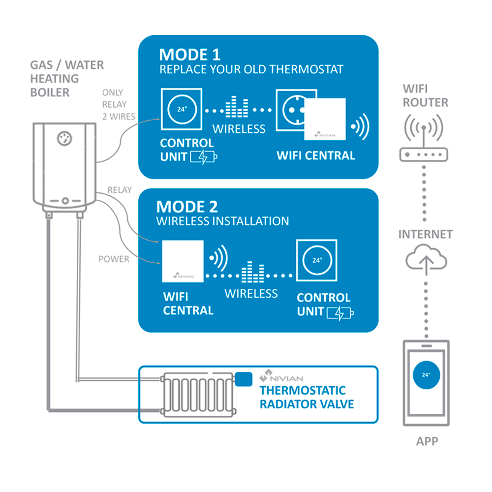 Vanne intelligente pour radiateur / Référence NVS-RADIATOR-TRV